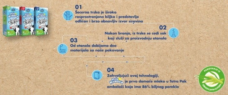 Vizual prikaza razgradivosti šećerne trske